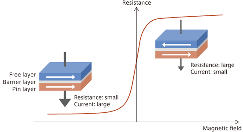 New Advances in TMR Sensors